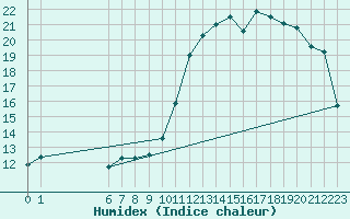 Courbe de l'humidex pour Saint-Mdard-d'Aunis (17)