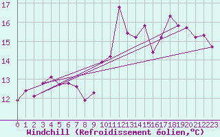 Courbe du refroidissement olien pour Le Vigan (30)