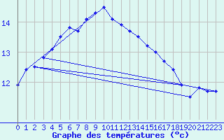 Courbe de tempratures pour Quimper (29)