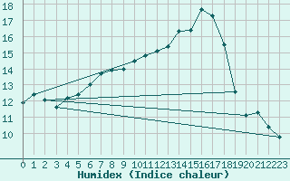 Courbe de l'humidex pour Bern (56)