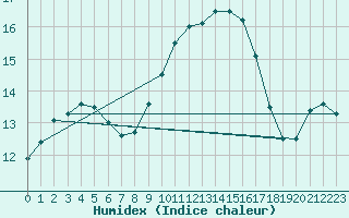 Courbe de l'humidex pour Motril