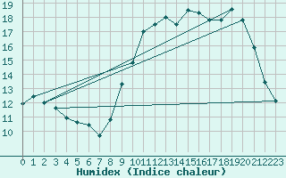 Courbe de l'humidex pour Bruxelles (Be)