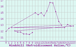 Courbe du refroidissement olien pour Ouessant (29)