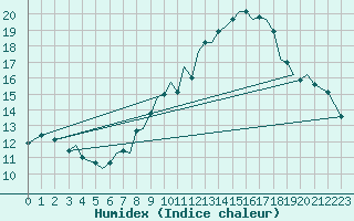 Courbe de l'humidex pour Guernesey (UK)