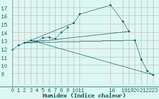 Courbe de l'humidex pour Mona