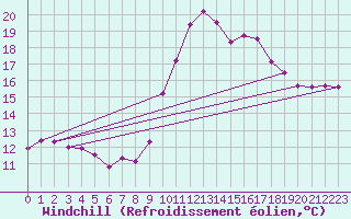 Courbe du refroidissement olien pour Biarritz (64)