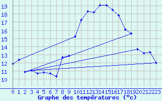 Courbe de tempratures pour Marignane (13)