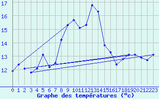 Courbe de tempratures pour Chur-Ems