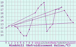 Courbe du refroidissement olien pour Landser (68)