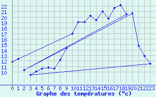 Courbe de tempratures pour Saint-Girons (09)