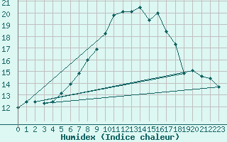 Courbe de l'humidex pour Fredrika