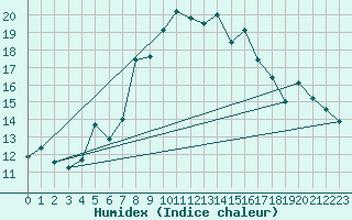 Courbe de l'humidex pour Cap Corse (2B)