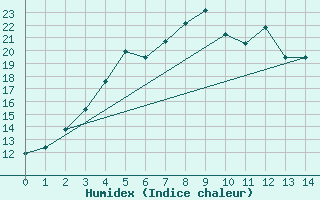 Courbe de l'humidex pour Karasjok