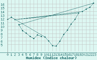 Courbe de l'humidex pour Vermilion