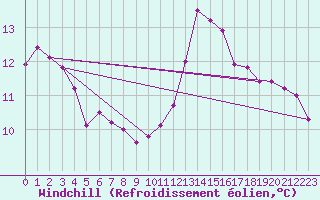 Courbe du refroidissement olien pour Paris Saint-Germain-des-Prs (75)