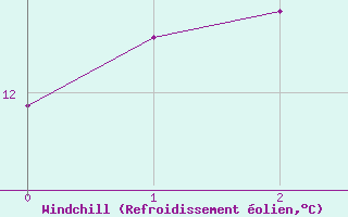 Courbe du refroidissement olien pour Nikko