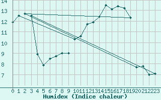 Courbe de l'humidex pour Vliermaal-Kortessem (Be)