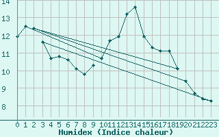 Courbe de l'humidex pour Lagarrigue (81)