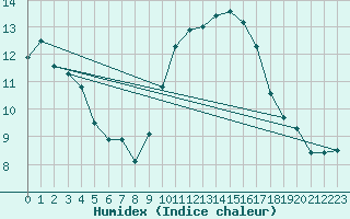 Courbe de l'humidex pour Lanvoc (29)