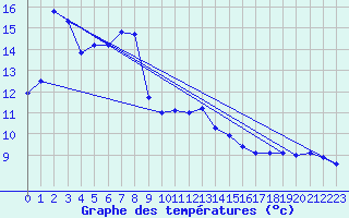 Courbe de tempratures pour Luedenscheid