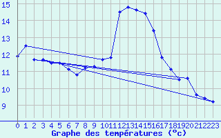 Courbe de tempratures pour Cap Cpet (83)