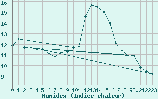 Courbe de l'humidex pour Cap Cpet (83)