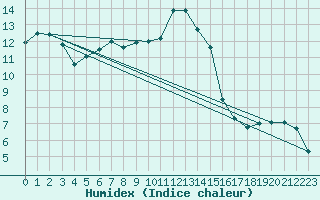 Courbe de l'humidex pour Humain (Be)