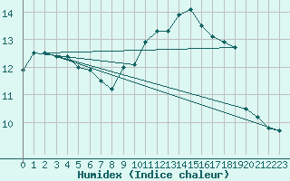 Courbe de l'humidex pour Cerisiers (89)