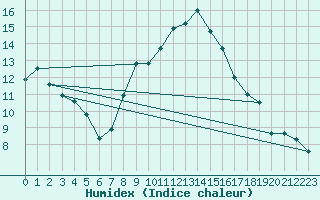 Courbe de l'humidex pour Viseu