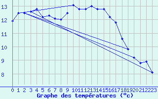 Courbe de tempratures pour Gurteen