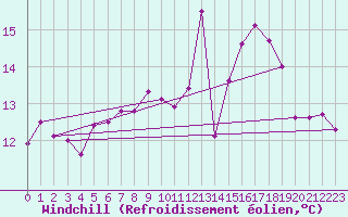 Courbe du refroidissement olien pour Chaumont (Sw)