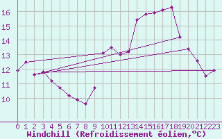 Courbe du refroidissement olien pour Dunkerque (59)
