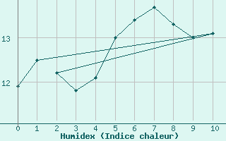 Courbe de l'humidex pour Jauerling