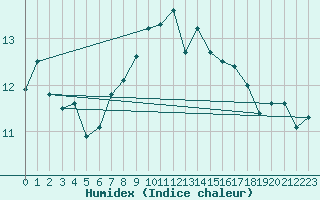 Courbe de l'humidex pour Beznau