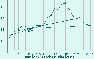 Courbe de l'humidex pour Aboyne