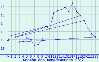 Courbe de tempratures pour Corsept (44)