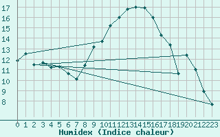 Courbe de l'humidex pour Belm