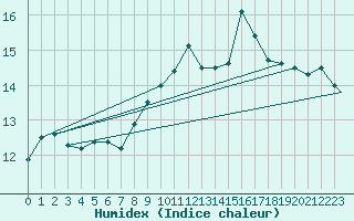 Courbe de l'humidex pour Brize Norton