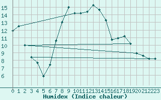 Courbe de l'humidex pour Vicosoprano