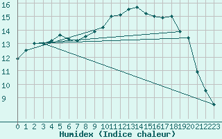 Courbe de l'humidex pour Rancennes (08)