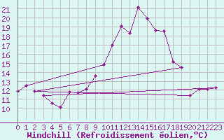 Courbe du refroidissement olien pour Moleson (Sw)