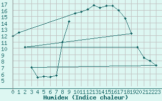 Courbe de l'humidex pour Calvi (2B)