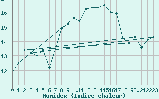 Courbe de l'humidex pour Rochefort Saint-Agnant (17)