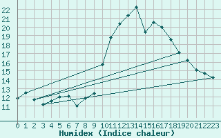 Courbe de l'humidex pour Grimentz (Sw)