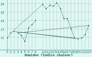 Courbe de l'humidex pour Loferer Alm