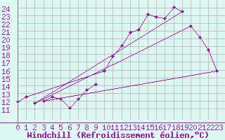 Courbe du refroidissement olien pour Saint-Quentin (02)