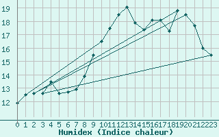 Courbe de l'humidex pour Ouessant (29)