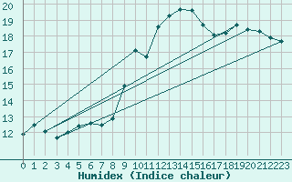 Courbe de l'humidex pour Toulon (83)