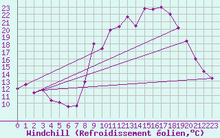 Courbe du refroidissement olien pour Murs (84)