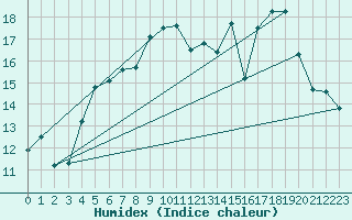 Courbe de l'humidex pour Kaskinen Salgrund